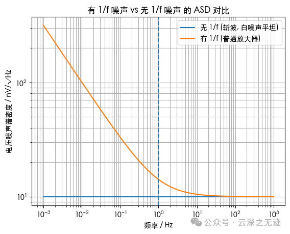Why Does a Chopper Front-End ADC Still Show a 1/f Noise Value? (YUNSWJ Simulation Version)