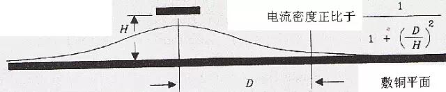 Illustration of High-Speed Circuit PCB Reflow Path
