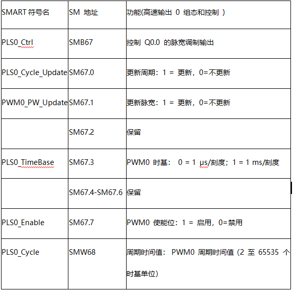 How to Write PWM Programs for Siemens 200SMART PLC