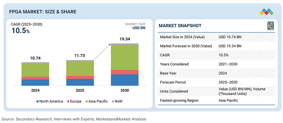 MarketsandMarkets FPGA Industry Report: Insights into the FPGA Market from 2026 to 2030