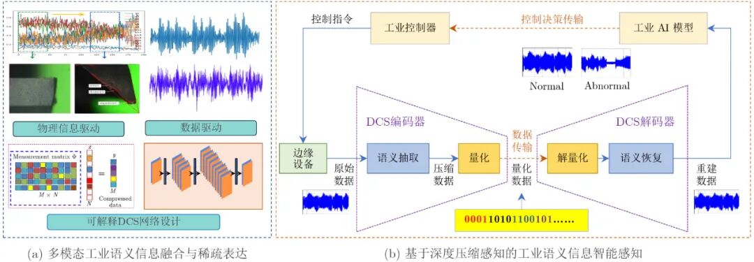 Zhang Mingqiang's Team | Integration of Intelligent Perception, Transmission, and Control in Industrial IoT: Key Technologies and Future Prospects