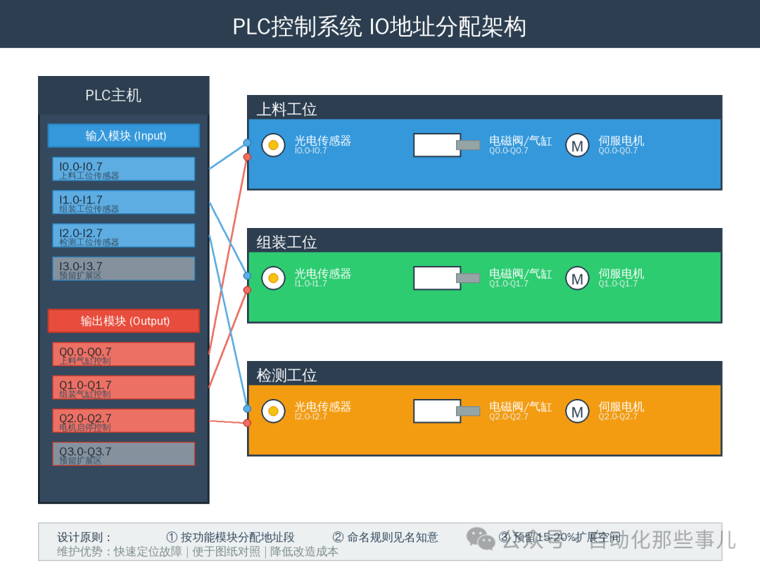 Complete Process of PLC Control System Design: IO Allocation, Program Architecture, and Debugging Methods