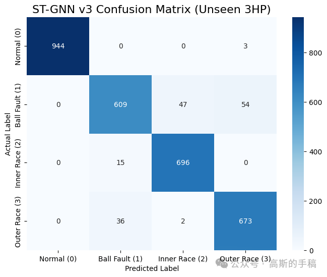 Fault Diagnosis of Rotating Machinery Based on Spatio-Temporal Graph Neural Networks and Multi-Sensor Feature Fusion (Python)