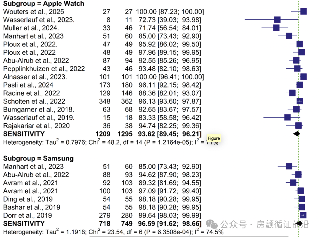 Can Smartwatches Accurately Capture 'Out-of-Control' Heartbeats? Latest Meta-Analysis on Atrial Fibrillation Detection Provides Answers