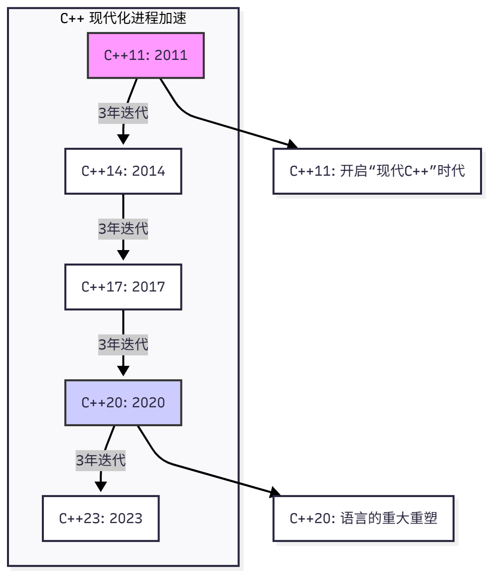 The Commitment to Performance and the Transformation of Modernization: Interpreting the Revival of C++ from 2006 to 2020