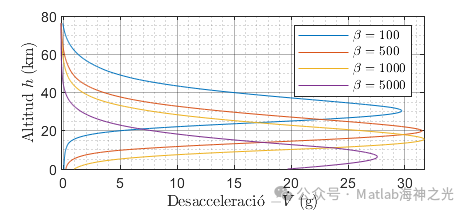 Research on Atmospheric Reentry of Ballistic Capsules and Lift Vehicles Based on MATLAB (Including MATLAB Source Code)