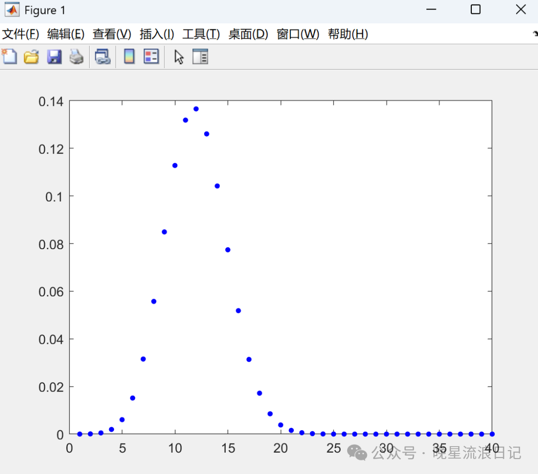 Advanced MATLAB Learning (12): Statistical Analysis II