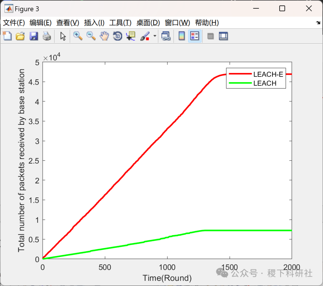 Energy Adaptive Wireless Sensor Network (WSN) Protocols: A Comparative Study of LEACH, LEACH-C, and LEACH-E (Matlab Implementation)