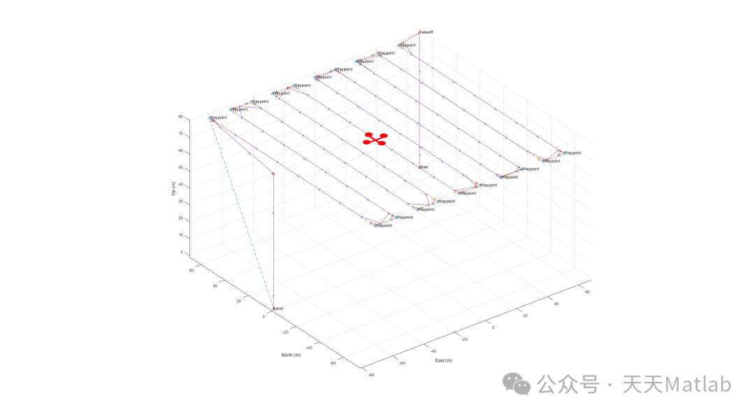 Simulation and Visualization of UAV Flight Trajectories Based on Matlab: Including Takeoff, Waypoint Flight, and Landing