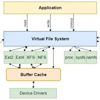 How the open Function in Linux Drivers Bridges Software and Hardware