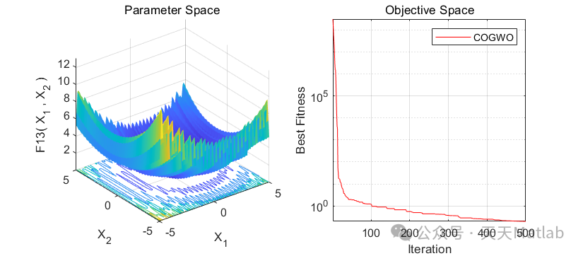 COGWO Optimization Algorithm with Matlab Code