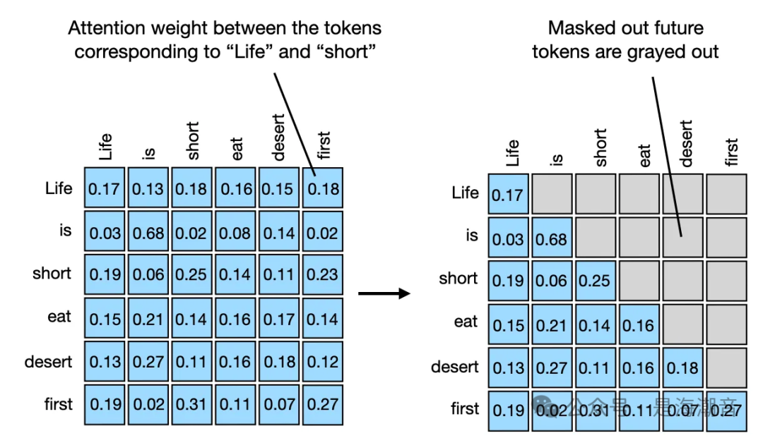 Understanding Self-Attention, Multi-Head Attention, and Causal Attention