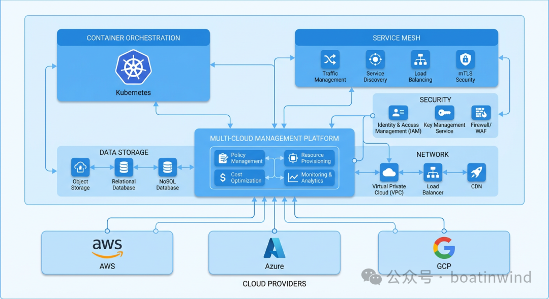 Understanding Multi-cloud: Concepts, Technologies, and Future Trends