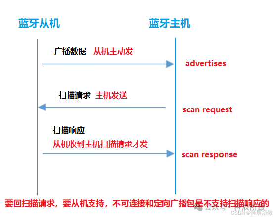 BLE Bluetooth Advertising Packet Format and Parsing