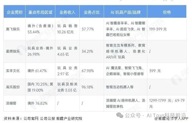 2025 Business Layout of Representative Companies in the AI Toy Industry