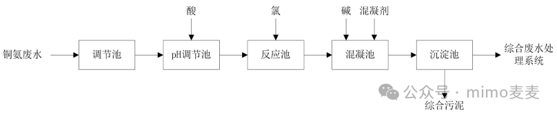 Treatment Process of Wastewater from Printed Circuit Boards