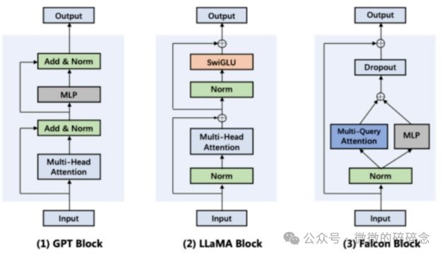 Traditional Attention, Multi-Query Attention, and FlashAttention Overview