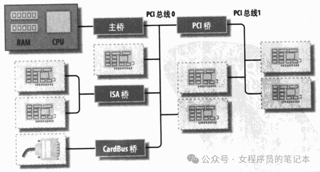 In-Depth Reading: Chapter 12 of 'Linux Device Drivers' - PCI Drivers
