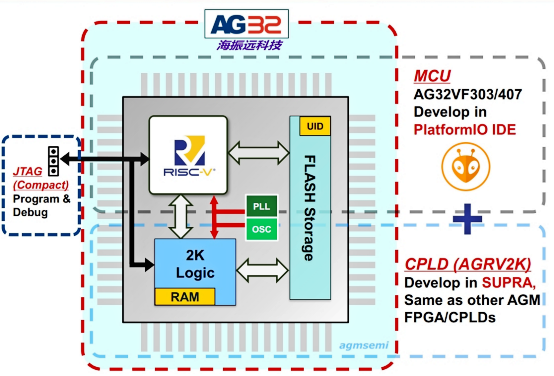 Will Traditional MCU + CPLD Be Replaced? This Domestic Dual-Function Chip: 248MHz MCU + FPGA Offers Exceptional Cost Performance