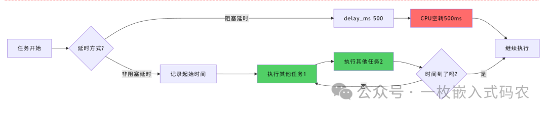 Non-Blocking Delay Design in Bare-Metal Microcontroller Development: Unleashing CPU Power!