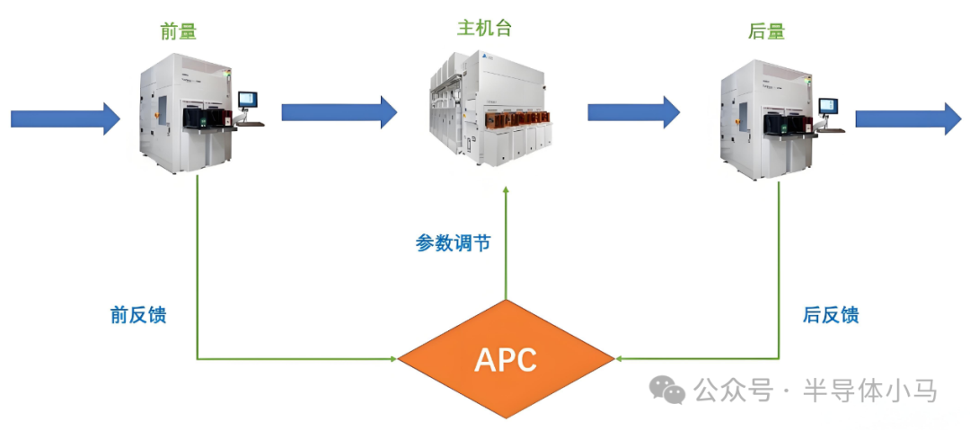 Introduction to Semiconductor Manufacturing APC/R2R Systems