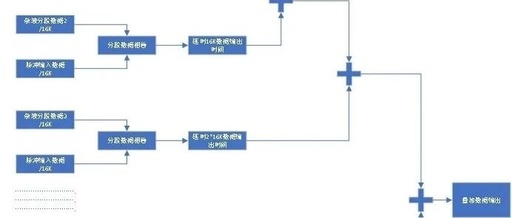 Comparative Analysis of Convolution Methods Based on FPGA