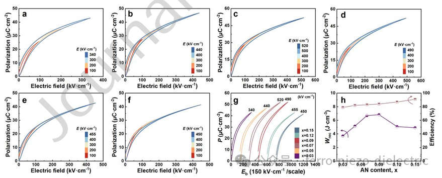 High Energy Storage and High-Temperature Performance of K0.5Na0.5NbO3-Based Relaxor Ferroelectric Ceramics