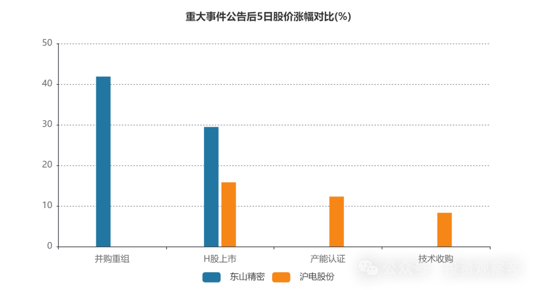 Why Dongshan Precision Outperformed Huadian Shares in the PCB Industry