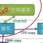 In-Depth Analysis of the Core Mechanism and Engineering Practice of Linux mmap
