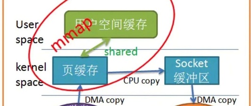 In-Depth Analysis of the Core Mechanism and Engineering Practice of Linux mmap