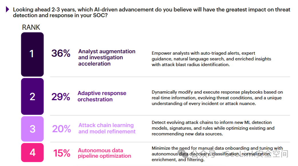 AI SOC: From Alert Fatigue to Proactive Defense, How AI Saves Security Teams