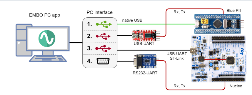 EMBO: An Embedded All-in-One Measurement Platform Transforming STM32 into an Oscilloscope, Logic Analyzer, Voltmeter, Counter, and PWM/Signal Generator