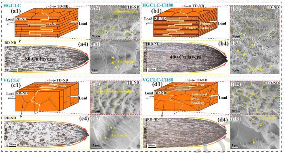 Micro-Graphene + Directional Control + Cold Rolling: Breakthrough in the Strength-Conductivity Trade-off of Copper-Based Composites