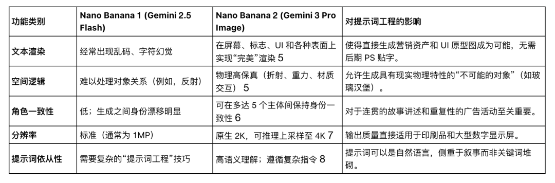 In-Depth Analysis of Nano Banana 2: Capabilities and E-commerce Applications