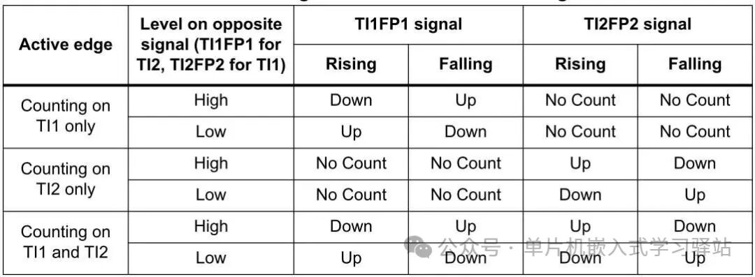 In-Depth Learning of Microcontroller Development: Using Timers (Part 2)
