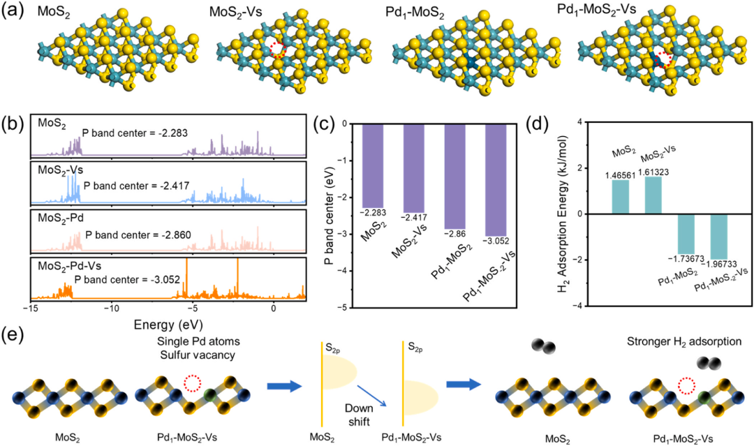 Shanghai University Xu Jiaqiang Team | Breakthrough in Novel Hydrogen Sensors: Synergistic Effect of Pd Single Atoms and Sulfur Vacancies for Efficient Hydrogen Detection