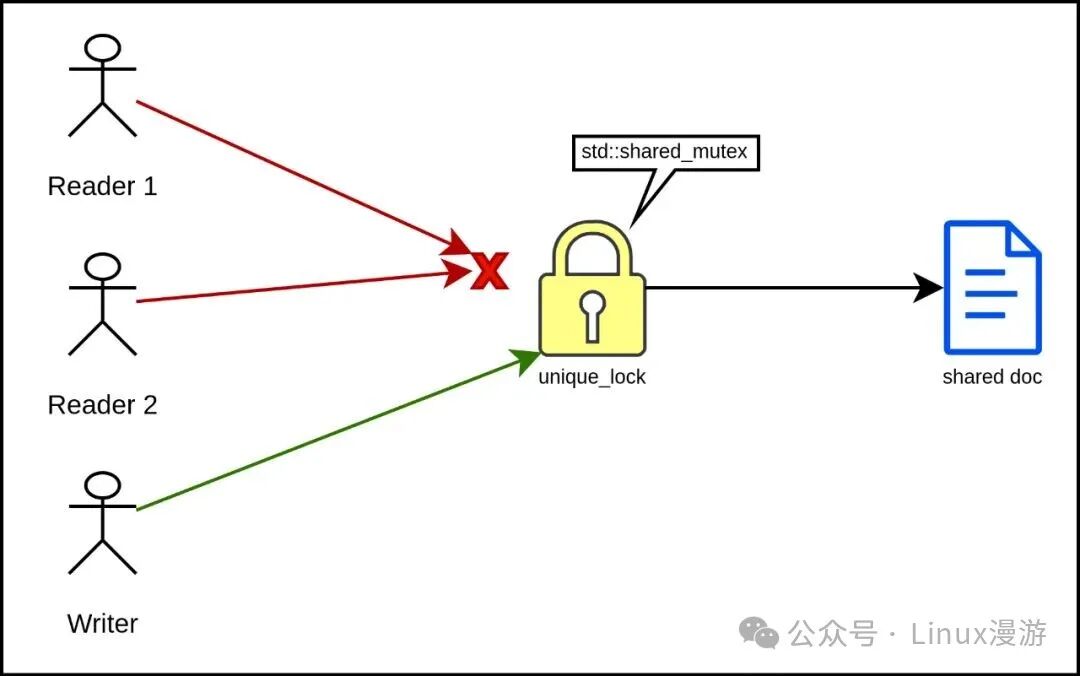 How Does C++ Read-Write Lock (shared_mutex) Work?
