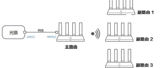 Smart Networking with Three or More Huawei Routers