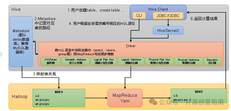 21. Connecting External Data Sources with Python in Large Model Technology (Hive Installation)