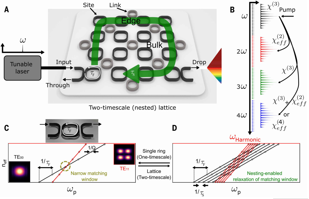 They Break Through Chip Manufacturing Bottlenecks, Creating a Photonic 'Magic Palette' with 100% Yield in Nonlinear Optical Processes