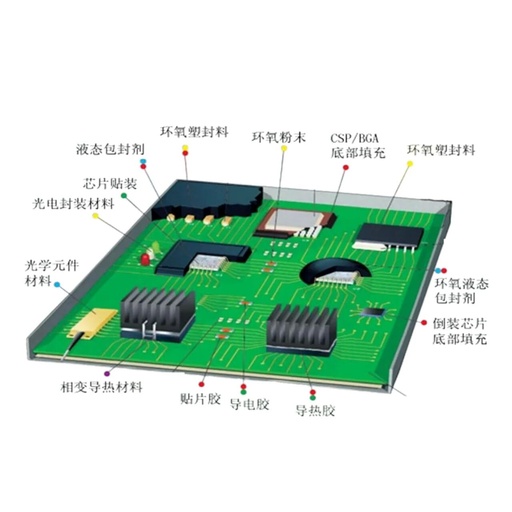 Detailed Explanation of Chip Packaging Materials