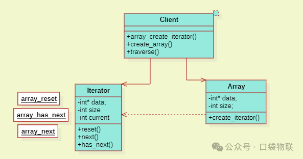 Application of the Iterator Pattern in C Language (Including 5 Source Code Examples + Analysis of Linux Kernel Instances)