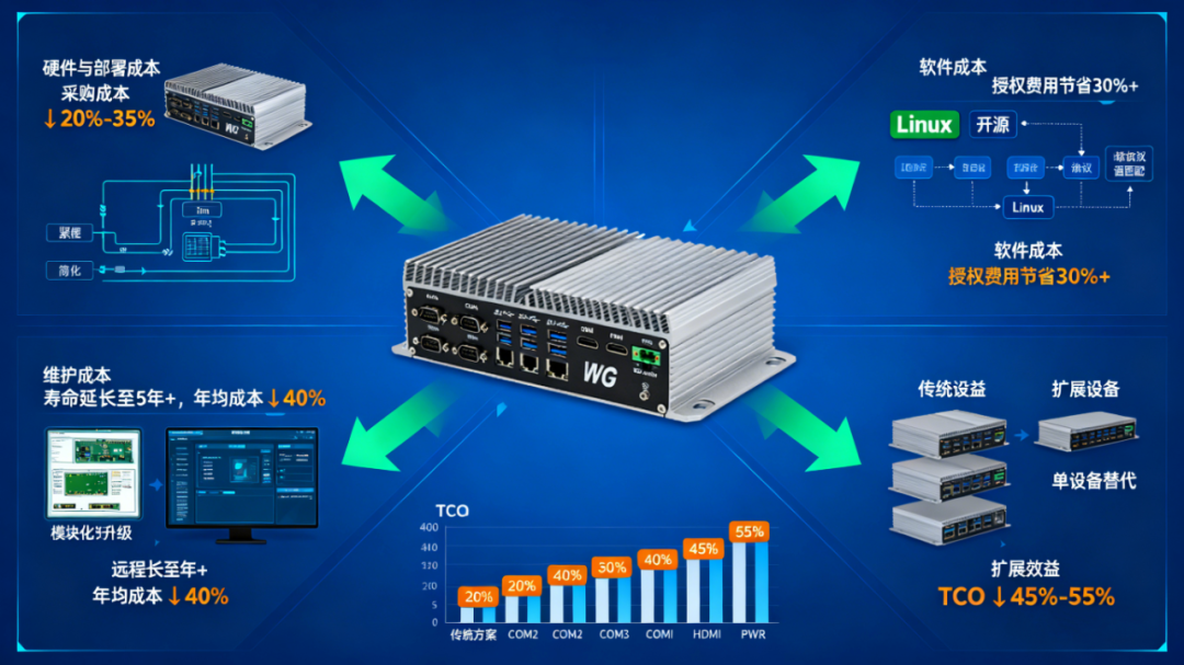 Analysis of the Advantages of Embedded Multi-NIC Industrial Computers in Soft Routing