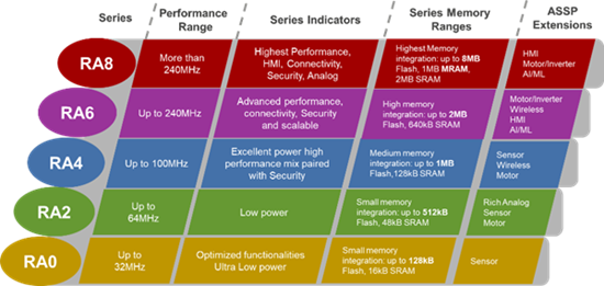 Addressing Key Challenges of 16-bit MCU Platforms with Renesas RA Series