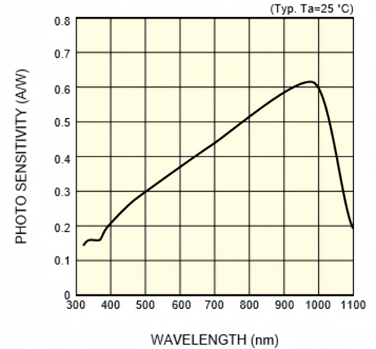 PSD Position-Sensitive Sensor