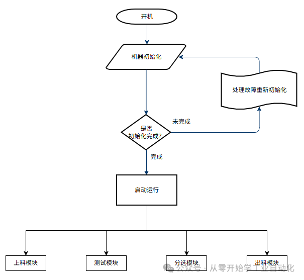 Quick Start to PLC: Lesson 3 - Follow Along with the 18650 Battery Sorting Machine Project - Equipment Action Flowchart