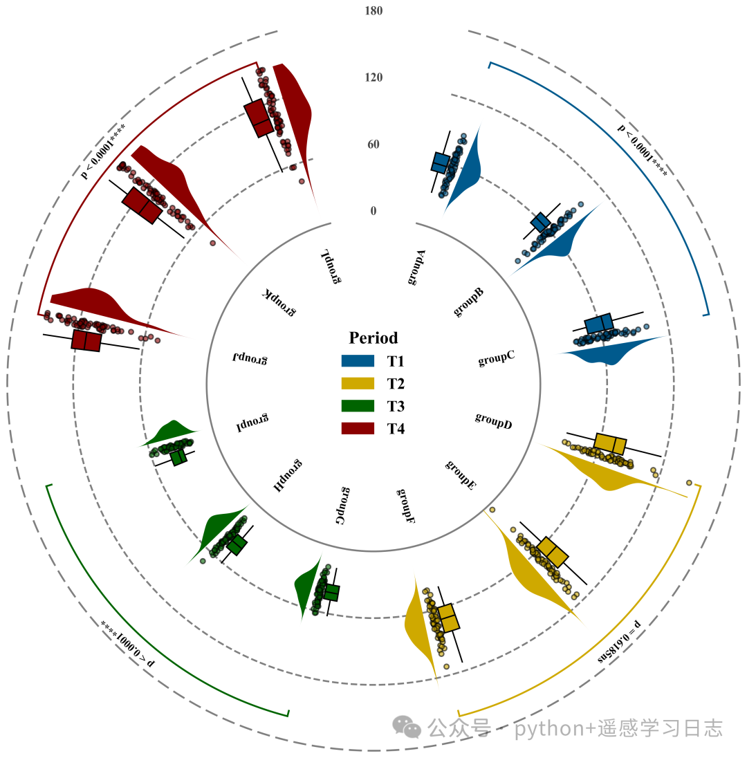 Drawing Radial Raincloud Plots with Python