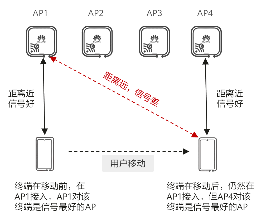 Achieving Full Wireless Access with Wi-Fi 6 Continuous Networking