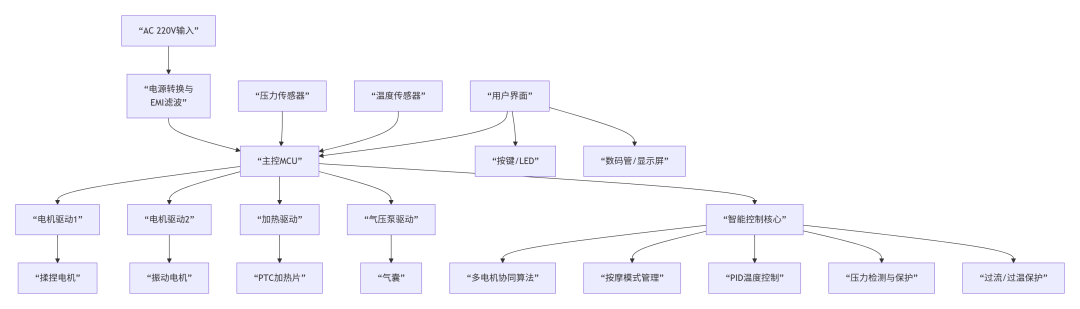 PCBA Control Board for Foot Massager: Development of Household Appliance Circuit Boards