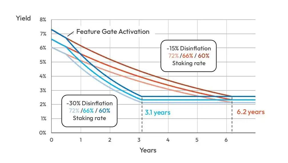 SIMD-0411: Solana's New Inflation Reduction Proposal
